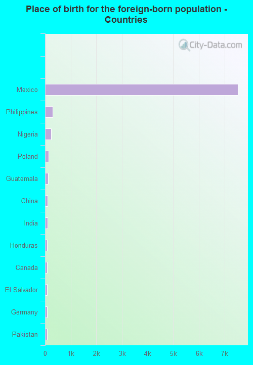 Place of birth for the foreign-born population - Countries