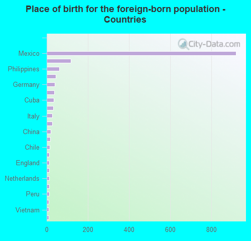 Place of birth for the foreign-born population - Countries