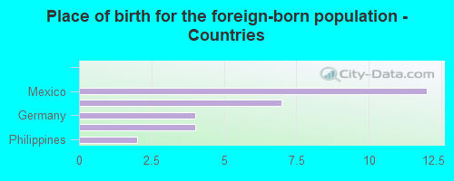 Place of birth for the foreign-born population - Countries