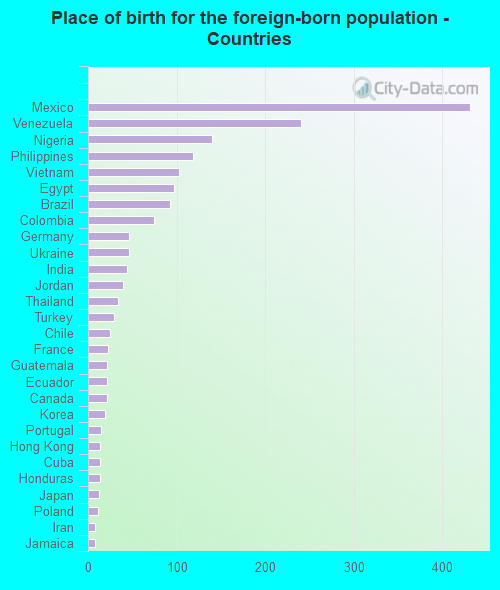 Place of birth for the foreign-born population - Countries