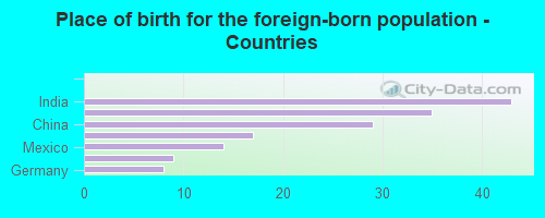 Place of birth for the foreign-born population - Countries