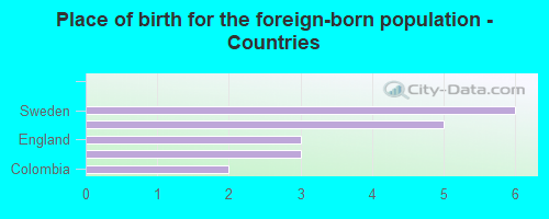 Place of birth for the foreign-born population - Countries