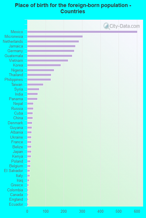 Place of birth for the foreign-born population - Countries