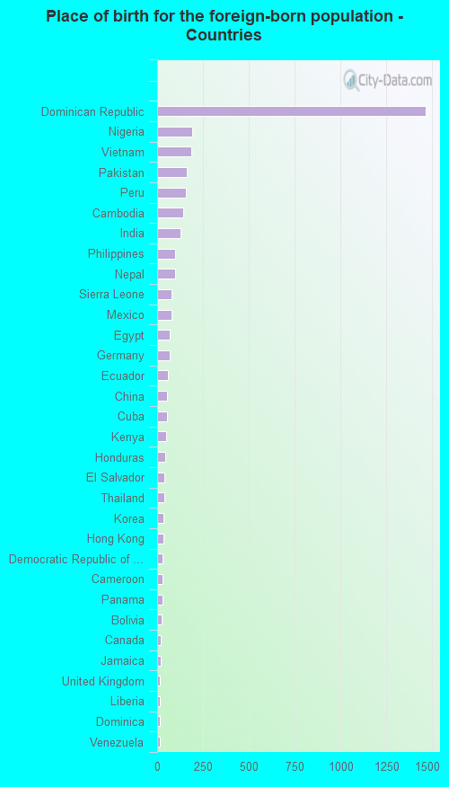 Place of birth for the foreign-born population - Countries