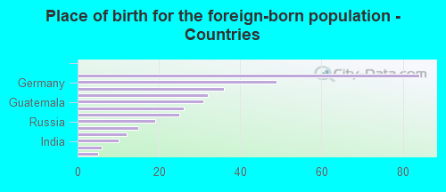 Place of birth for the foreign-born population - Countries