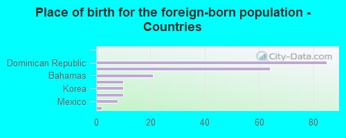 Place of birth for the foreign-born population - Countries