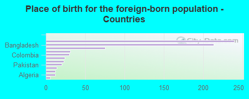 Place of birth for the foreign-born population - Countries