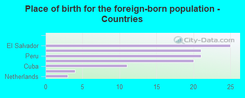 Place of birth for the foreign-born population - Countries