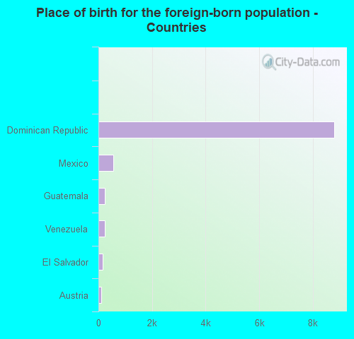 Place of birth for the foreign-born population - Countries