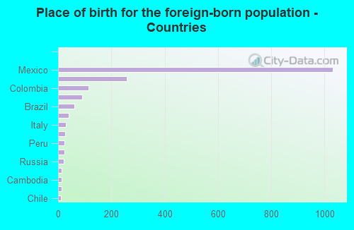 Place of birth for the foreign-born population - Countries