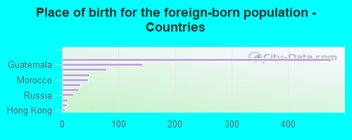 Place of birth for the foreign-born population - Countries