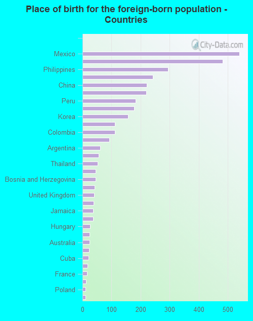 Place of birth for the foreign-born population - Countries