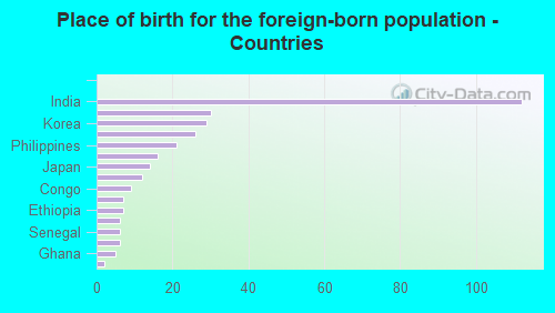 Place of birth for the foreign-born population - Countries