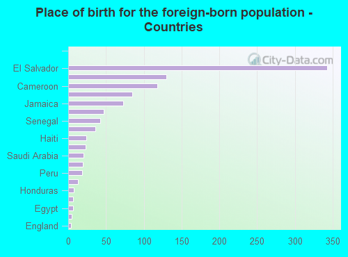 Place of birth for the foreign-born population - Countries