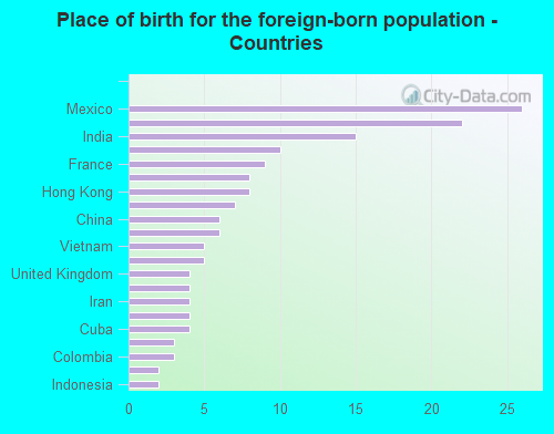 Place of birth for the foreign-born population - Countries