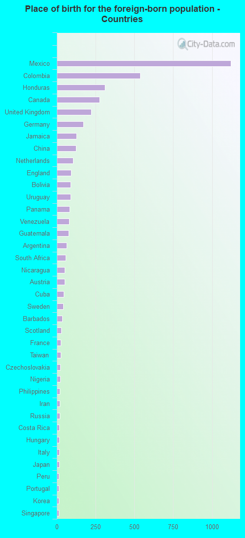 Place of birth for the foreign-born population - Countries