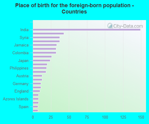 Place of birth for the foreign-born population - Countries