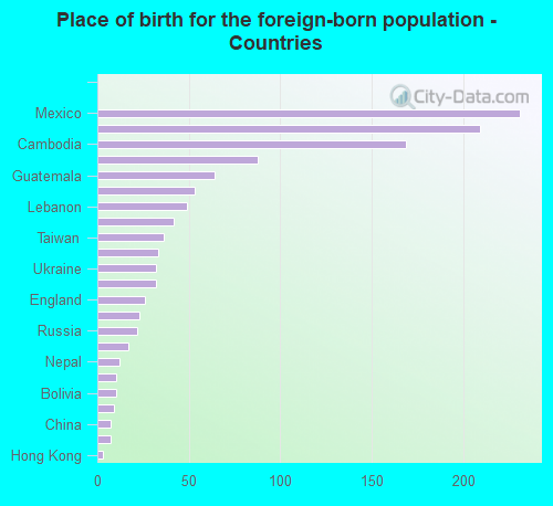 Place of birth for the foreign-born population - Countries