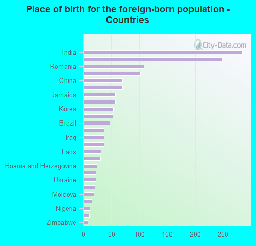 Place of birth for the foreign-born population - Countries