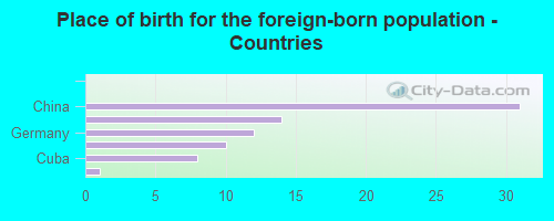 Place of birth for the foreign-born population - Countries