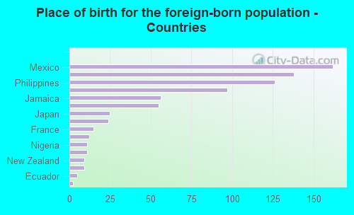 Place of birth for the foreign-born population - Countries