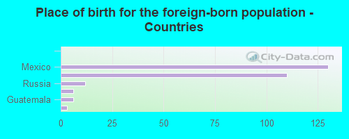 Place of birth for the foreign-born population - Countries