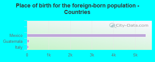 Place of birth for the foreign-born population - Countries