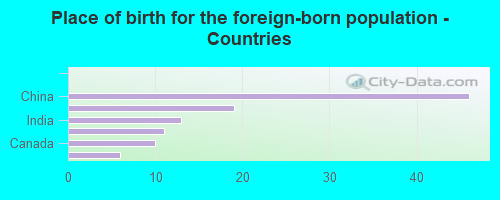 Place of birth for the foreign-born population - Countries