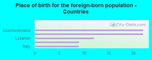 Place of birth for the foreign-born population - Countries