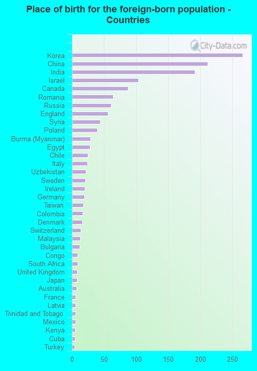 Place of birth for the foreign-born population - Countries