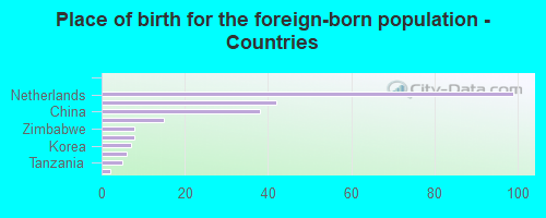 Place of birth for the foreign-born population - Countries