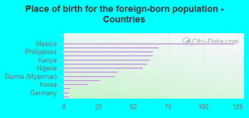 Place of birth for the foreign-born population - Countries