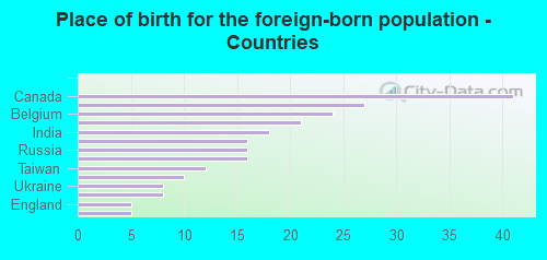 Place of birth for the foreign-born population - Countries