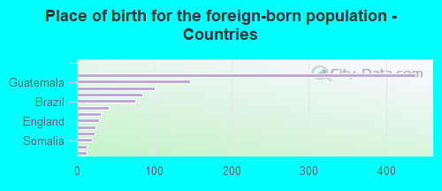 Place of birth for the foreign-born population - Countries