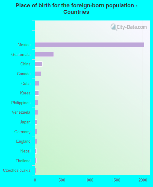 Place of birth for the foreign-born population - Countries