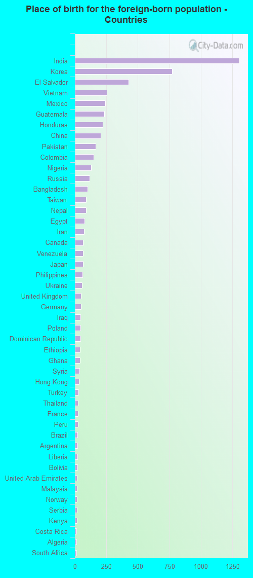 Place of birth for the foreign-born population - Countries