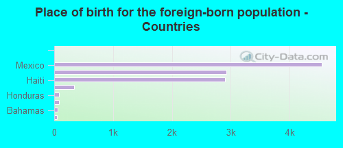 Place of birth for the foreign-born population - Countries