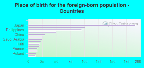 Place of birth for the foreign-born population - Countries