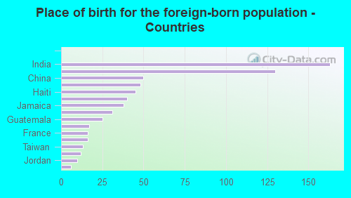 Place of birth for the foreign-born population - Countries