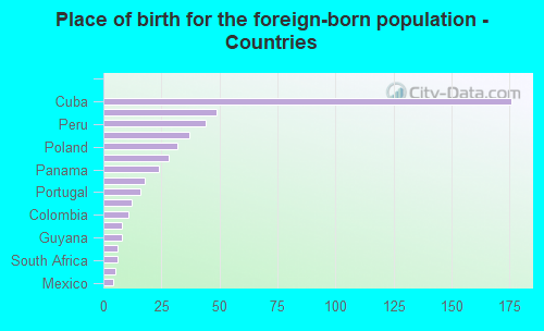 Place of birth for the foreign-born population - Countries