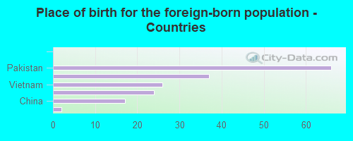 Place of birth for the foreign-born population - Countries