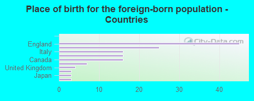 Place of birth for the foreign-born population - Countries