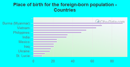 Place of birth for the foreign-born population - Countries