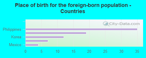 Place of birth for the foreign-born population - Countries