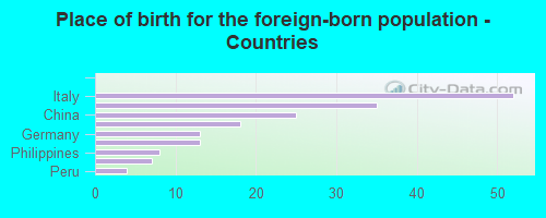 Place of birth for the foreign-born population - Countries