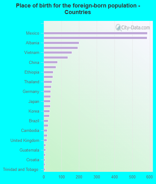 Place of birth for the foreign-born population - Countries