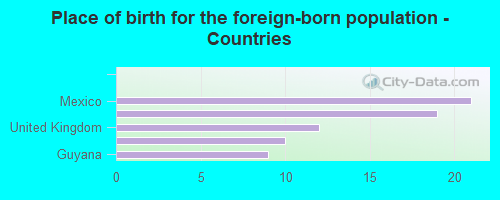 Place of birth for the foreign-born population - Countries