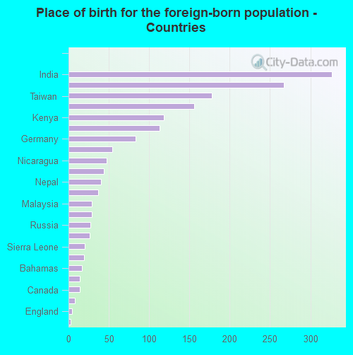 Place of birth for the foreign-born population - Countries