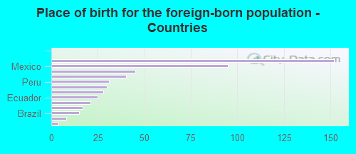 Place of birth for the foreign-born population - Countries