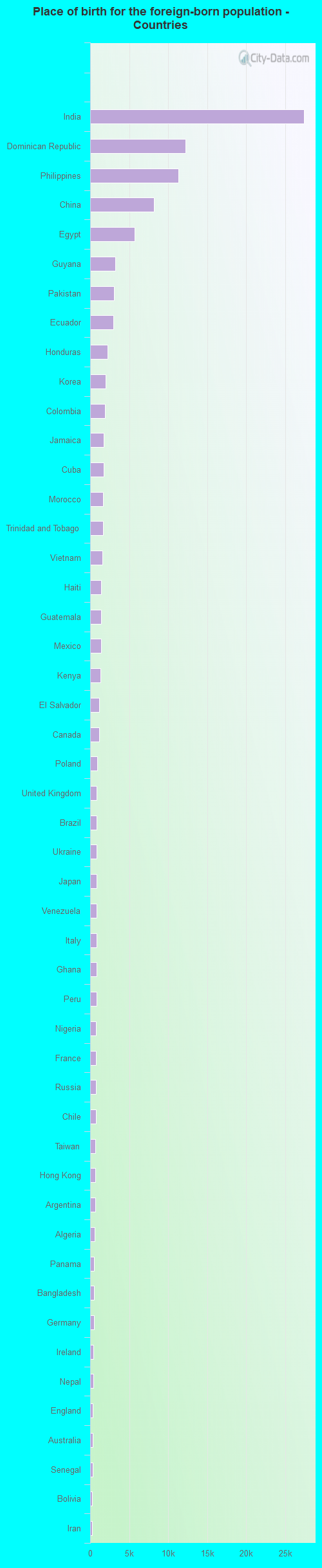 Place of birth for the foreign-born population - Countries